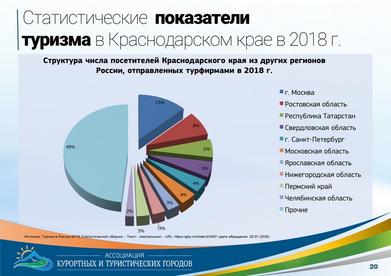 Статистические  показатели туризма в Краснодарском крае в 2018 г.