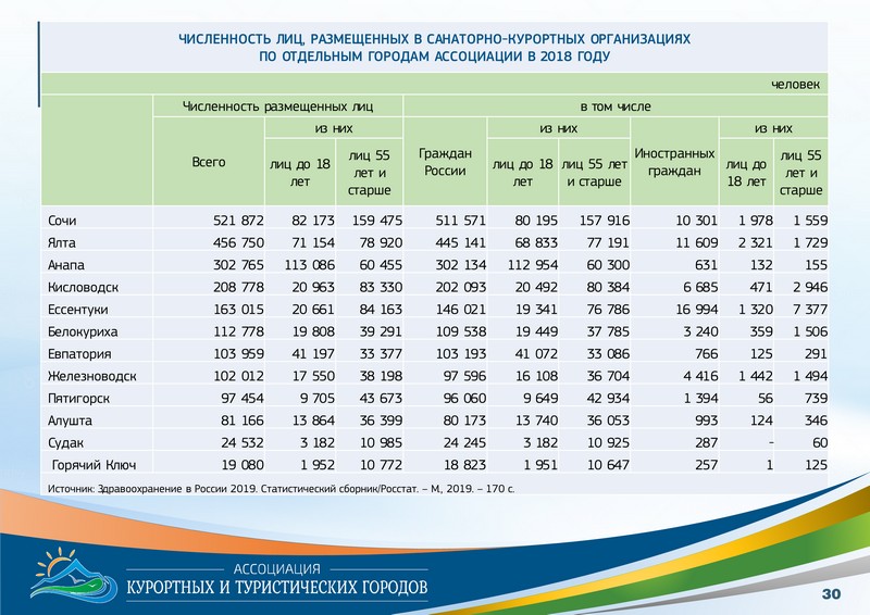 Численность лиц, размещенных в санаторно-курортных организациях 
по отдельным городам Ассоциации в 2018 году