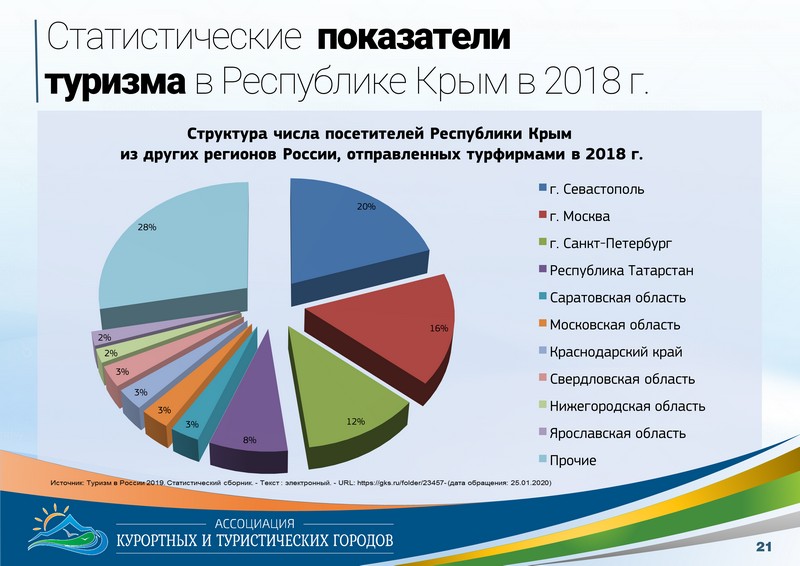 Статистические  показатели туризма в Республике Крым в 2018 г.